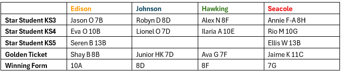 A table with names and numbers
AI-generated content may be incorrect.
